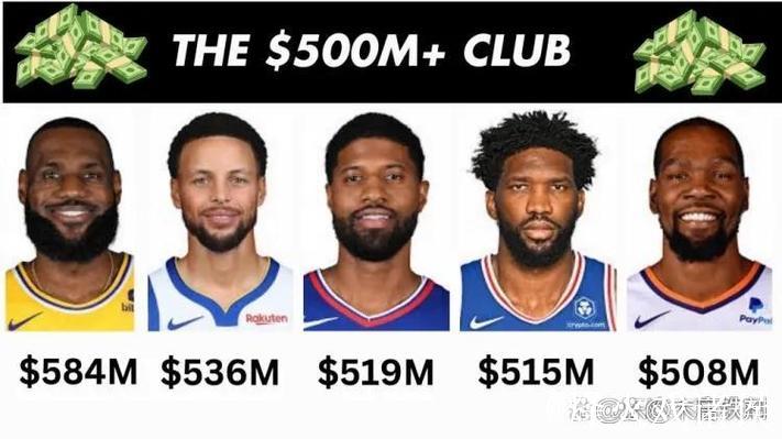 恩比德生涯总薪资突破5亿，与詹姆斯、库里、杜兰特、乔治并肩
