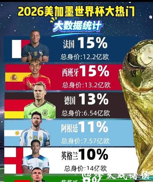 2026世界杯比赛结果预测:揭晓热门球队获胜概率 2026世界杯比赛结果预测:揭晓热门球队获胜概率